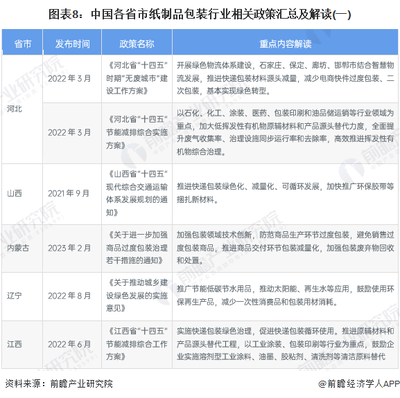 重磅!2023年中國(guó)及各省市紙制品包裝行業(yè)政策匯總、解讀及發(fā)展目標(biāo)分析 綠色和環(huán)保是主要內(nèi)容
